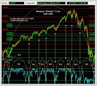 Stock Market Cycles